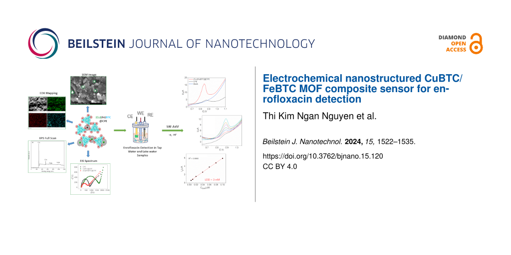 Electrochemical nanostructured CuBTC/FeBTC MOF composite sensor for enrofloxacin detection