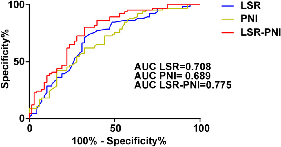 Prognostic Effect of the PNI and LSR in Patients with Esophageal Squamous Cell Carcinoma Patients Receiving Radiotherapy