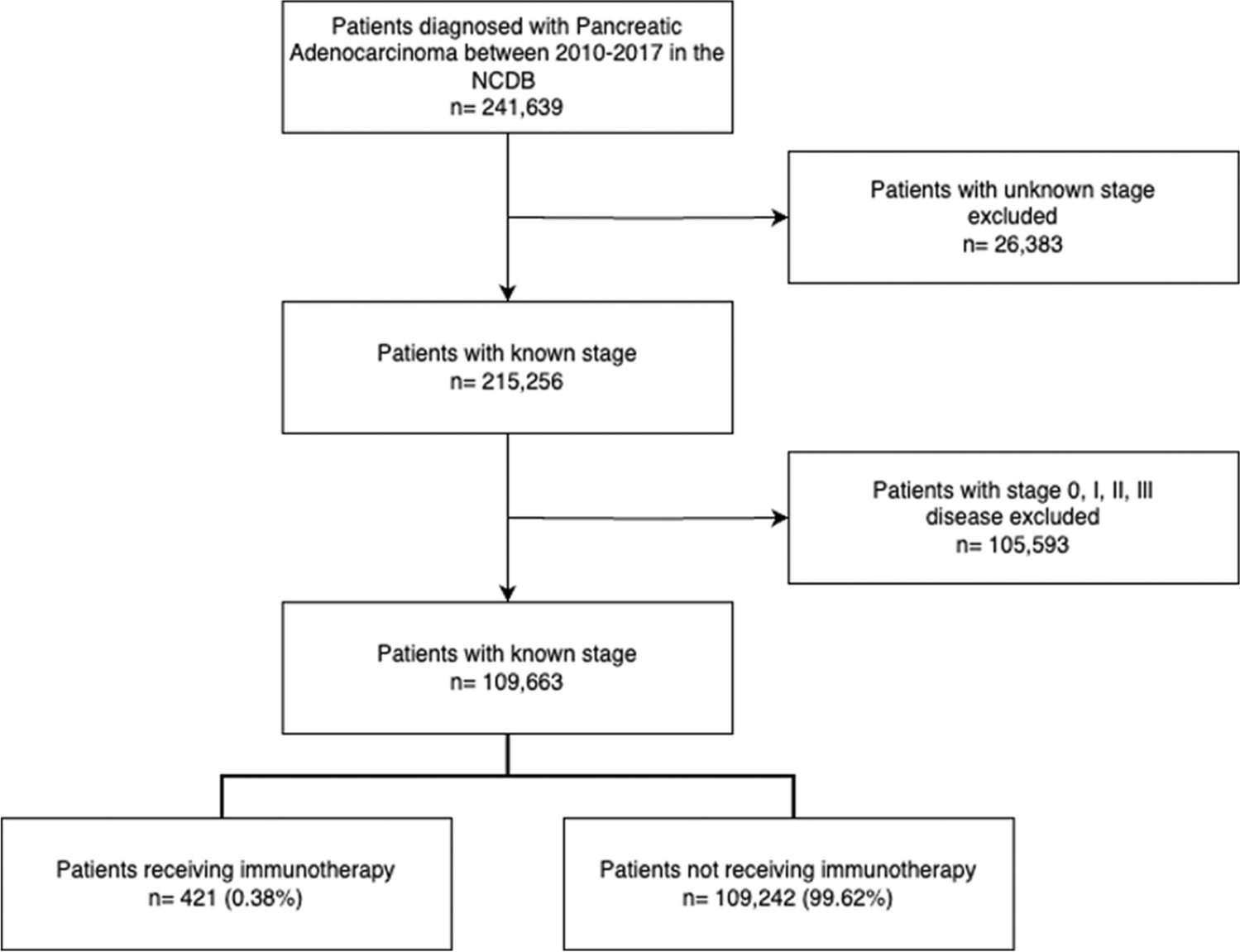 Factors Influencing Immunotherapy Utilization in Stage IV Pancreatic Cancer: Impact of Race and Socioeconomics in the U.S