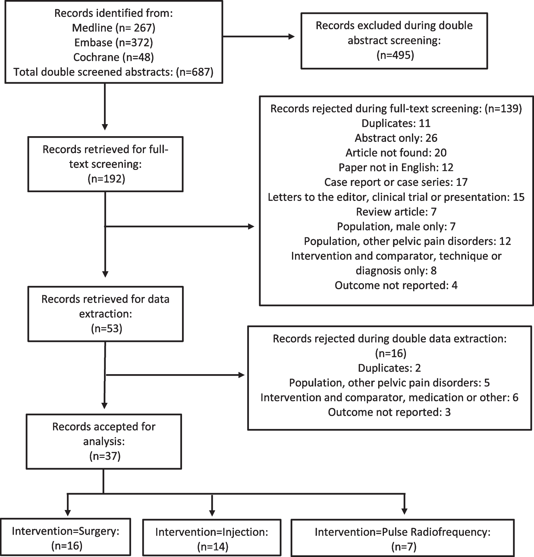 Impact of Treatment of Pudendal Neuralgia on Pain: A Systematic Review and Meta-Analysis