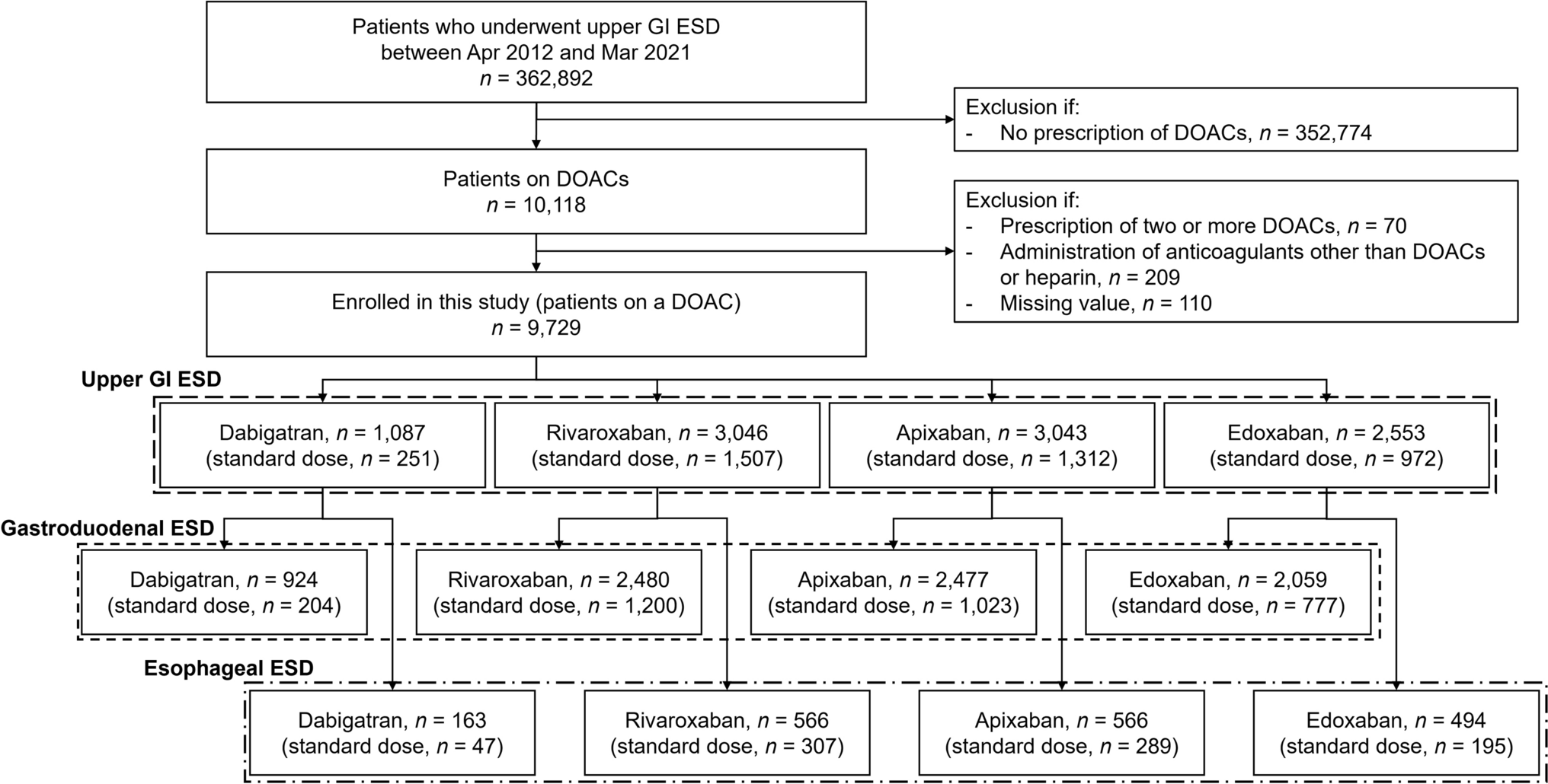 Optimal direct oral anticoagulant for upper gastrointestinal endoscopic submucosal dissection