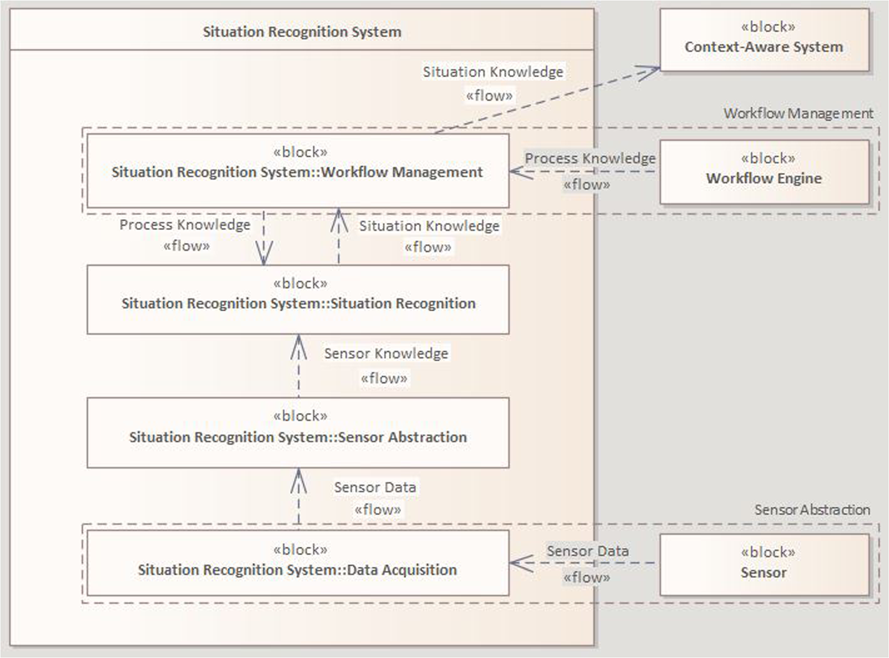 Transferable situation recognition system for scenario-independent context-aware surgical assistance systems: a proof of concept