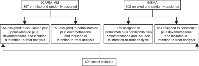 Allocation and validation of the second revision of the International Staging System in the ICARIA-MM and IKEMA studies