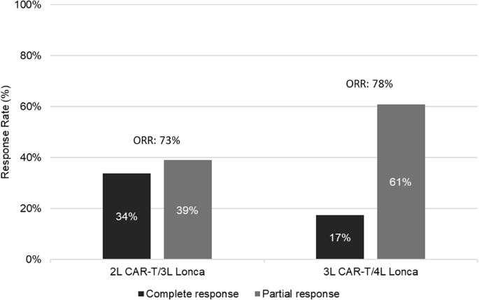 Outcomes with loncastuximab tesirine following CAR T-cell therapy in patients with relapsed or refractory diffuse large B-cell lymphoma