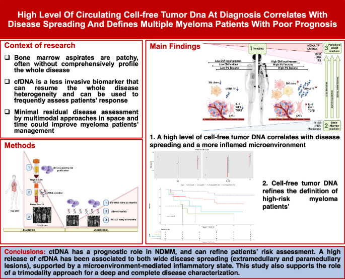 High level of circulating cell-free tumor DNA at diagnosis correlates with disease spreading and defines multiple myeloma patients with poor prognosis