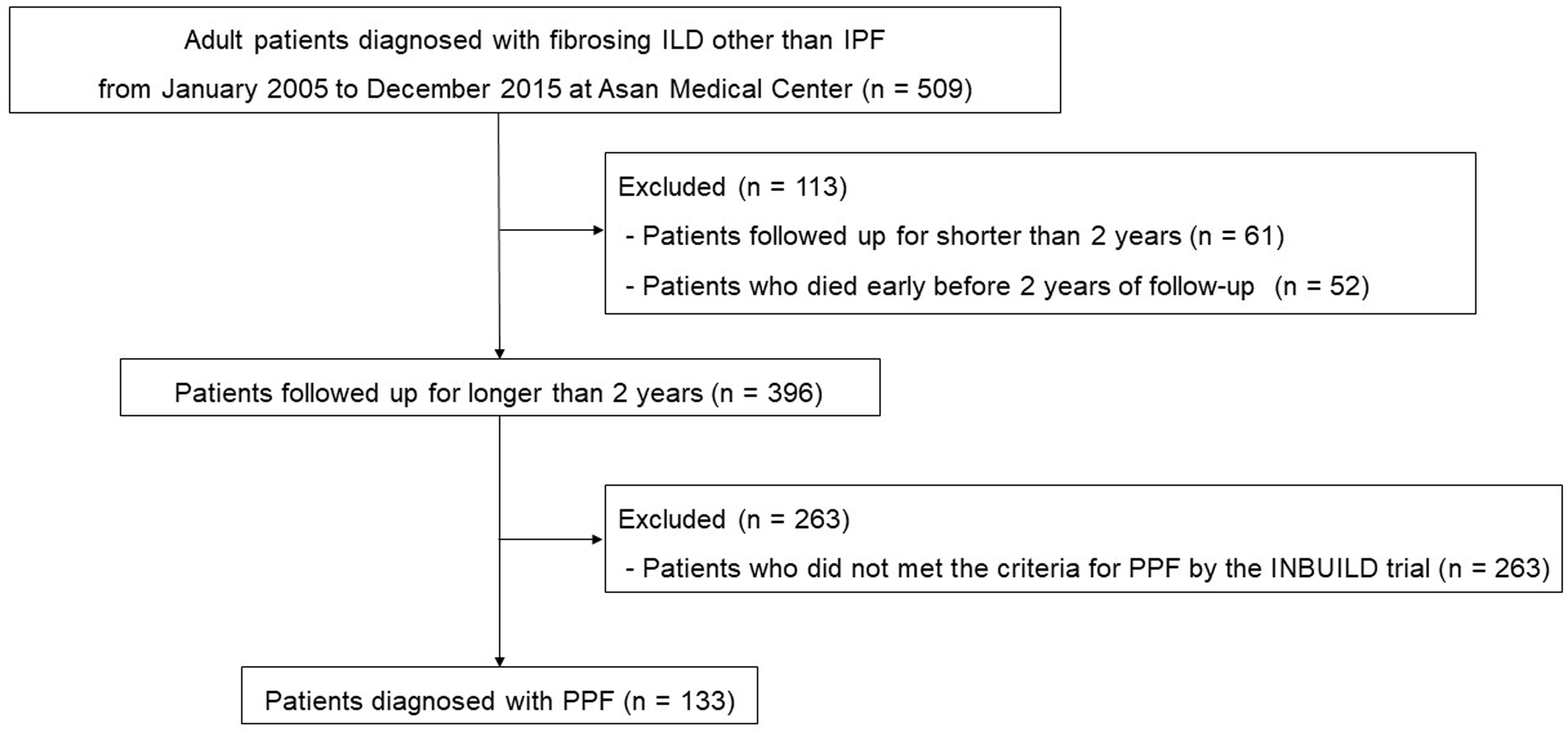 Acute exacerbation of progressive pulmonary fibrosis: incidence and outcomes