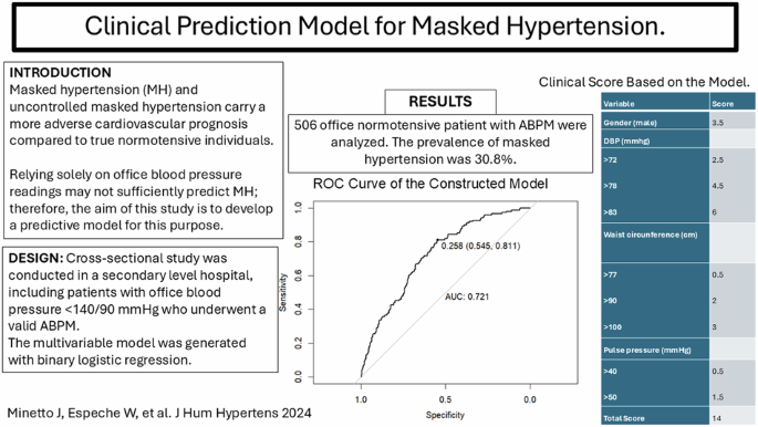 “Clinical prediction model for masked hypertension diagnosed by 24-h ambulatory blood pressure measurements in a sample from specialized hospital.”