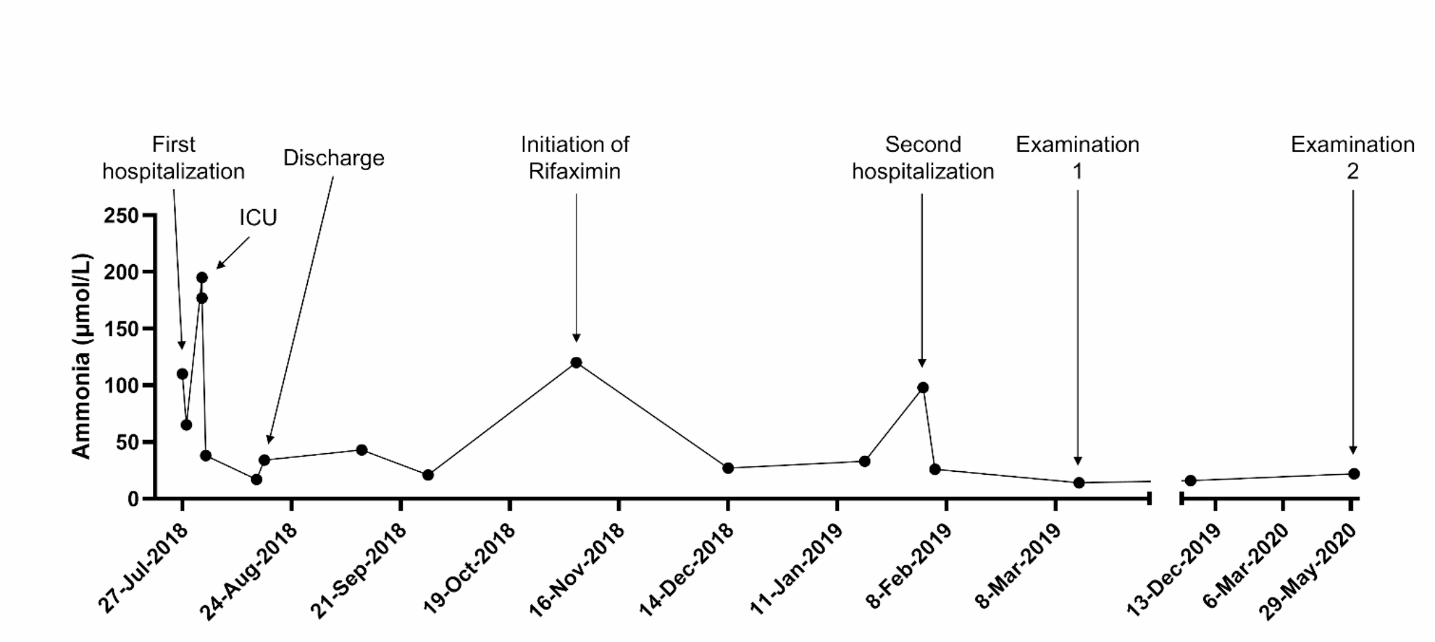 Hyperammonaemic encephalopathy due to non-functioning urea cycle as a complication to gastric bypass surgery