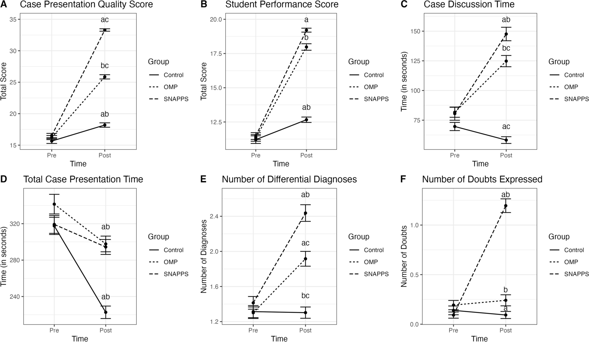 One-Minute Preceptor, SNAPPS, and Traditional Teaching in the Acquisition of Clinical Reasoning Skills by Medical Students