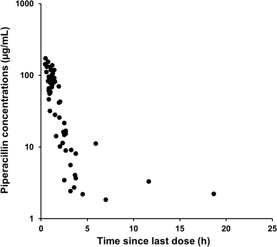 Population Pharmacokinetics and Dose Optimization of Piperacillin in Infants and Children with Pneumonia