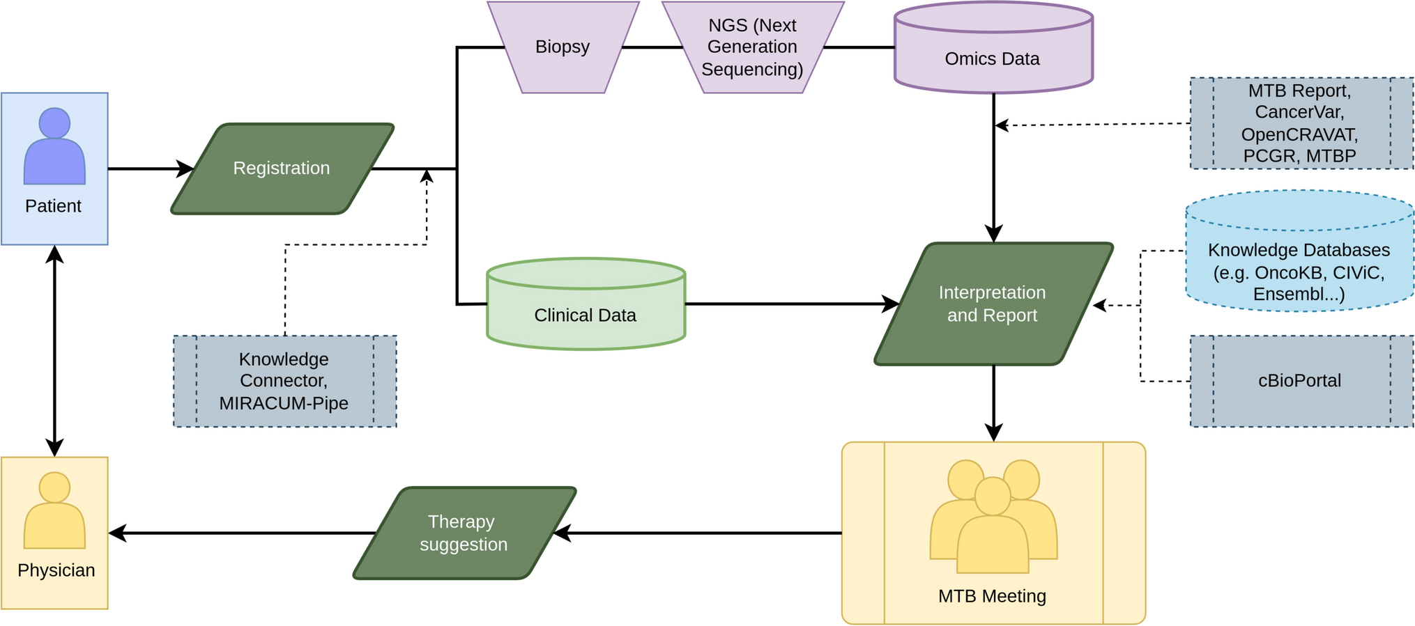 Unveiling the Digital Evolution of Molecular Tumor Boards