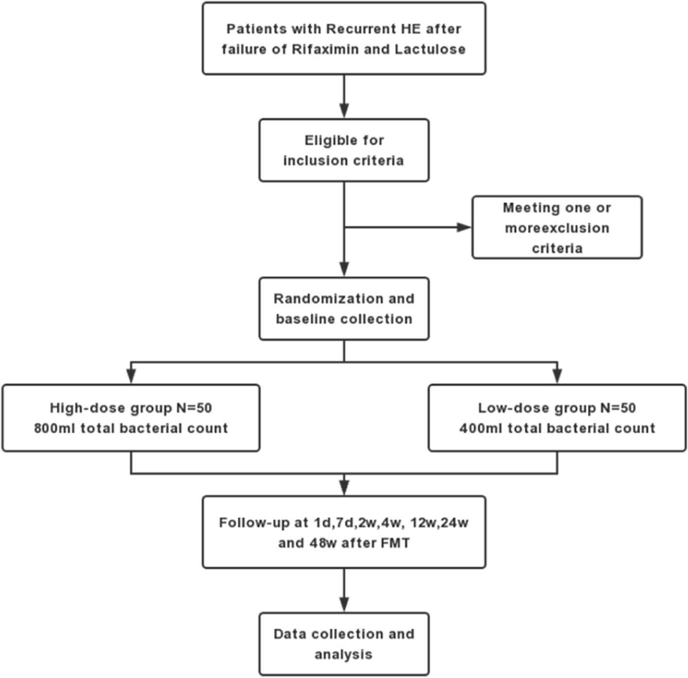 Comparisons of efficacy and safety of 400 or 800 ml bacterial count fecal microbiota transplantation in the treatment of recurrent hepatic encephalopathy: a multicenter prospective randomized controlled trial in China