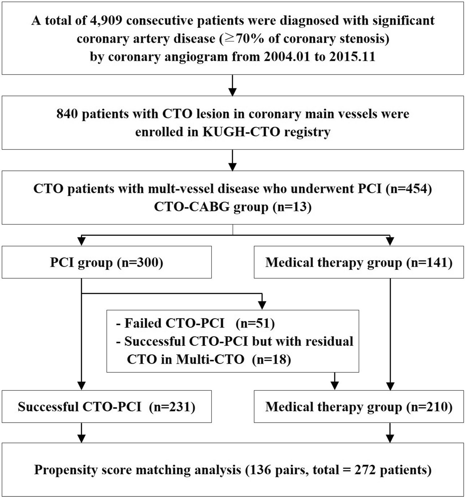 Impact of complete revascularization on long-term clinical outcomes in patients with multi-vessel disease, including chronic total occlusion