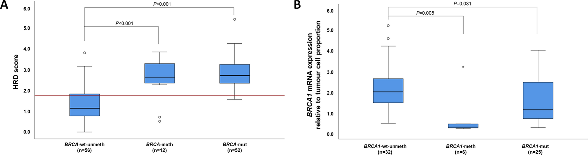 BRCA loss of function including BRCA1 DNA-methylation, but not BRCA-unrelated homologous recombination deficiency, is associated with platinum hypersensitivity in high-grade ovarian cancer