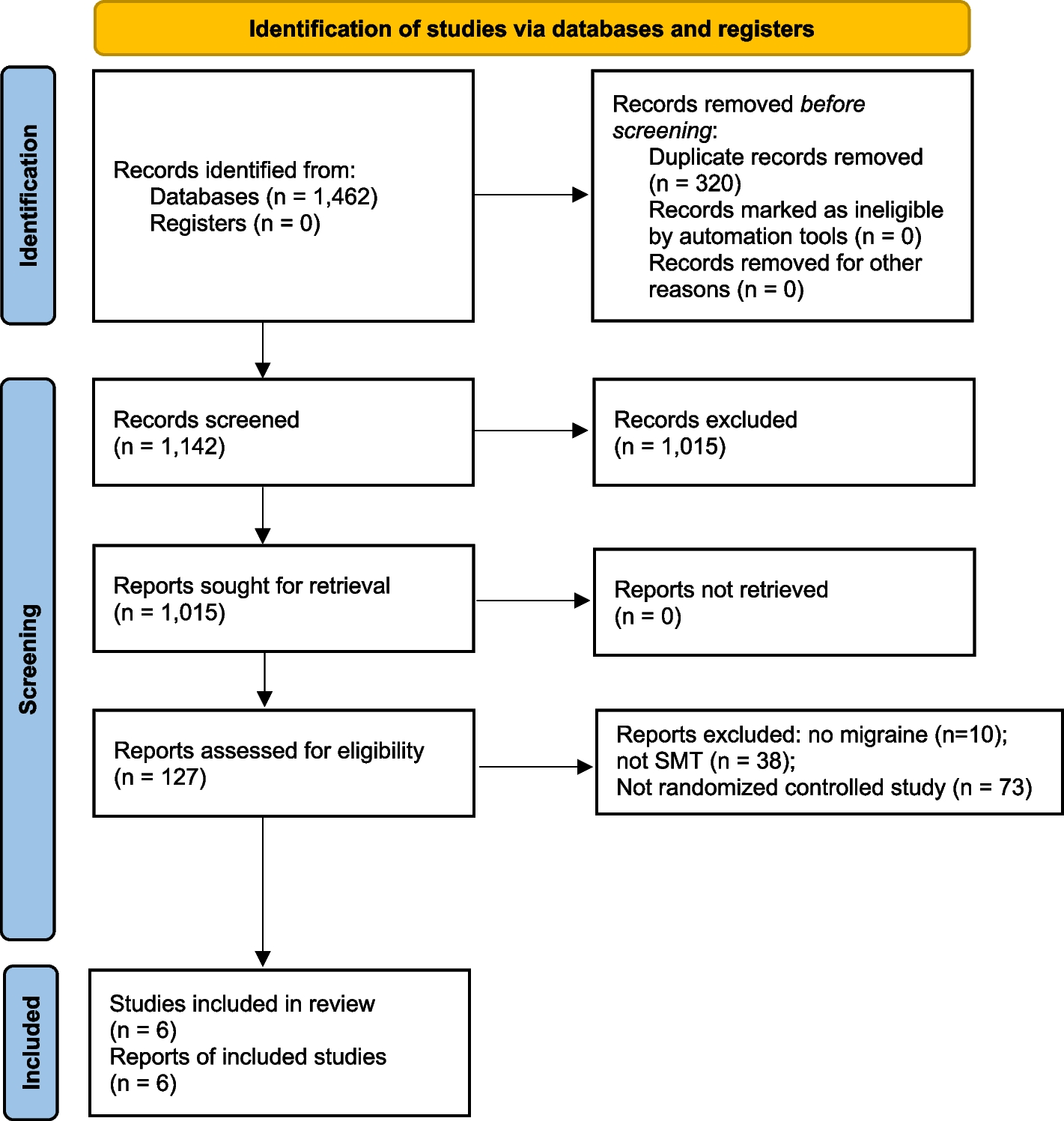 Spinal manipulations for migraine: an updated systematic review and meta-analysis of randomized clinical trials