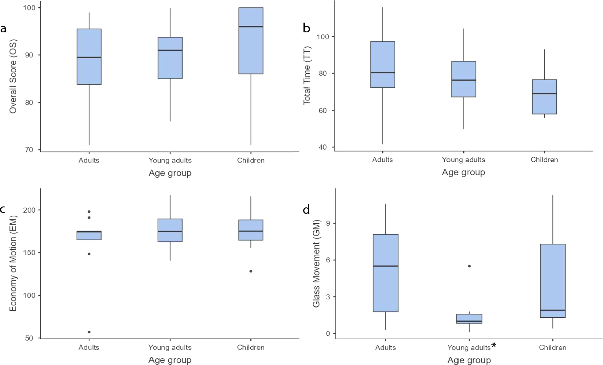 From gaming to surgery: the influence of digital natives on robotic skills development