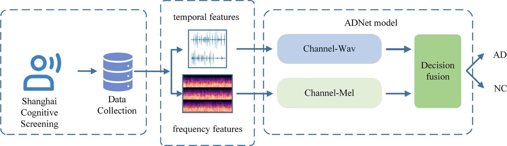 Alzheimer’s disease recognition based on waveform and spectral speech signal processing