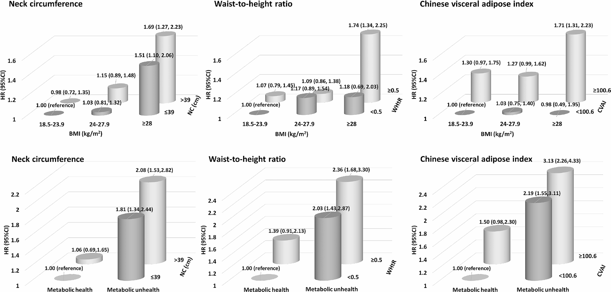 Neck circumference, waist-to-height ratio, Chinese visceral adiposity index and incident heart failure