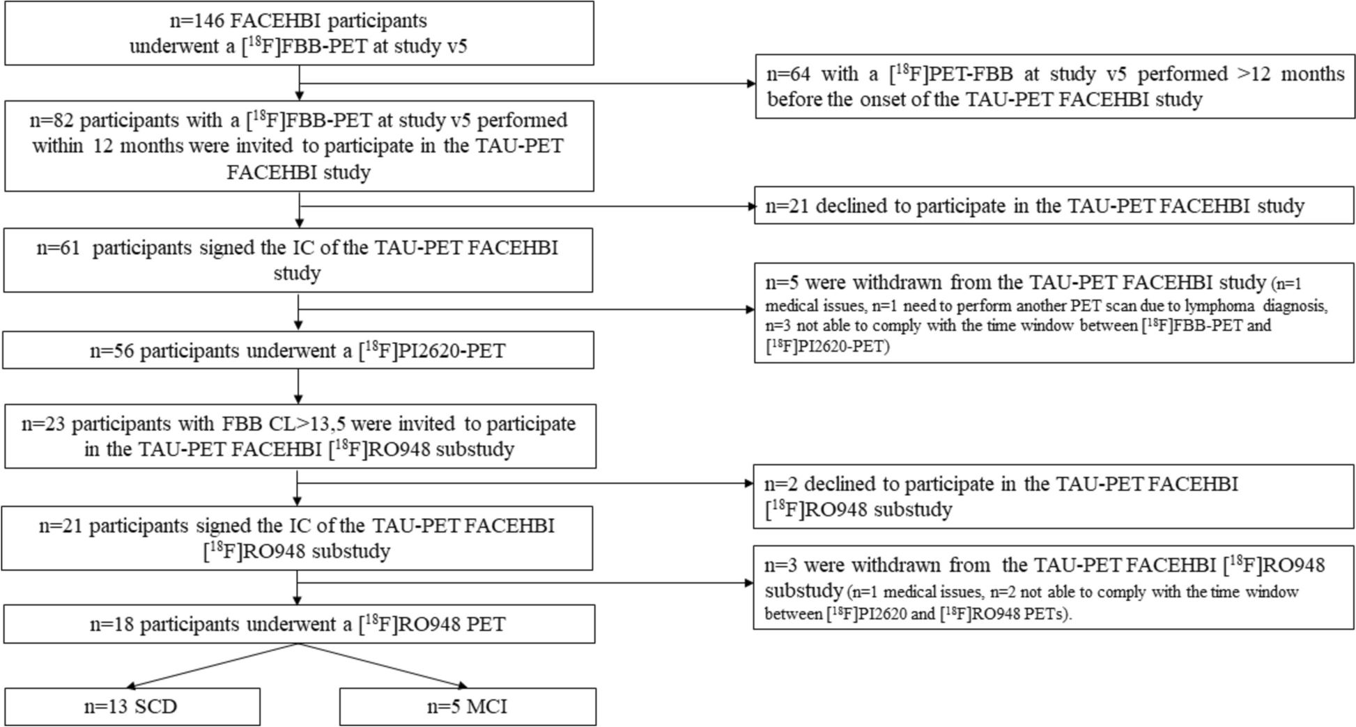 Head-to-head comparison of tau PET tracers [18F]PI-2620 and [18F]RO948 in non-demented individuals with brain amyloid deposition: the TAU-PET FACEHBI cohort