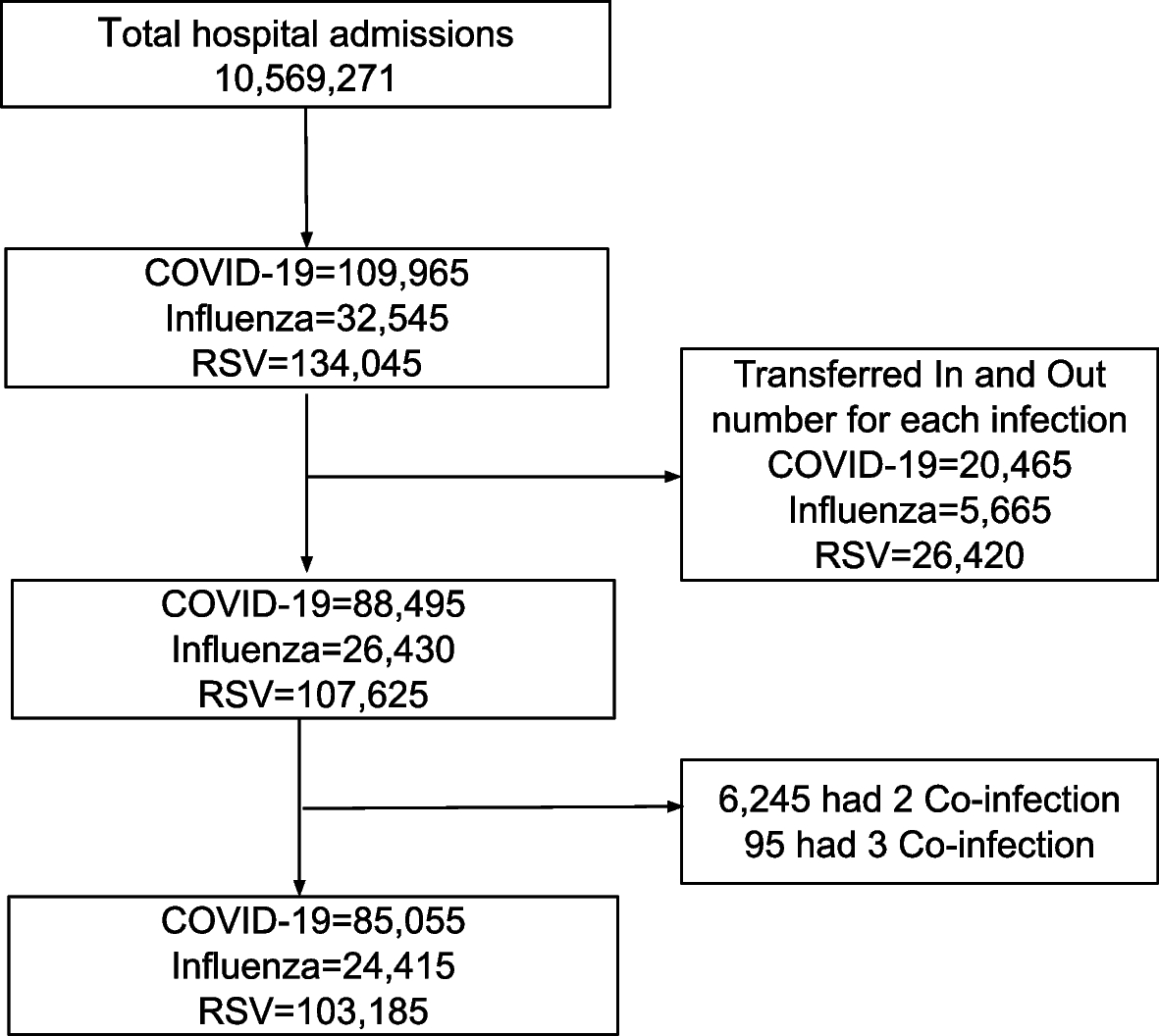 Comparison of mortality and cardiovascular complications due to COVID-19, RSV, and influenza in hospitalized children and young adults