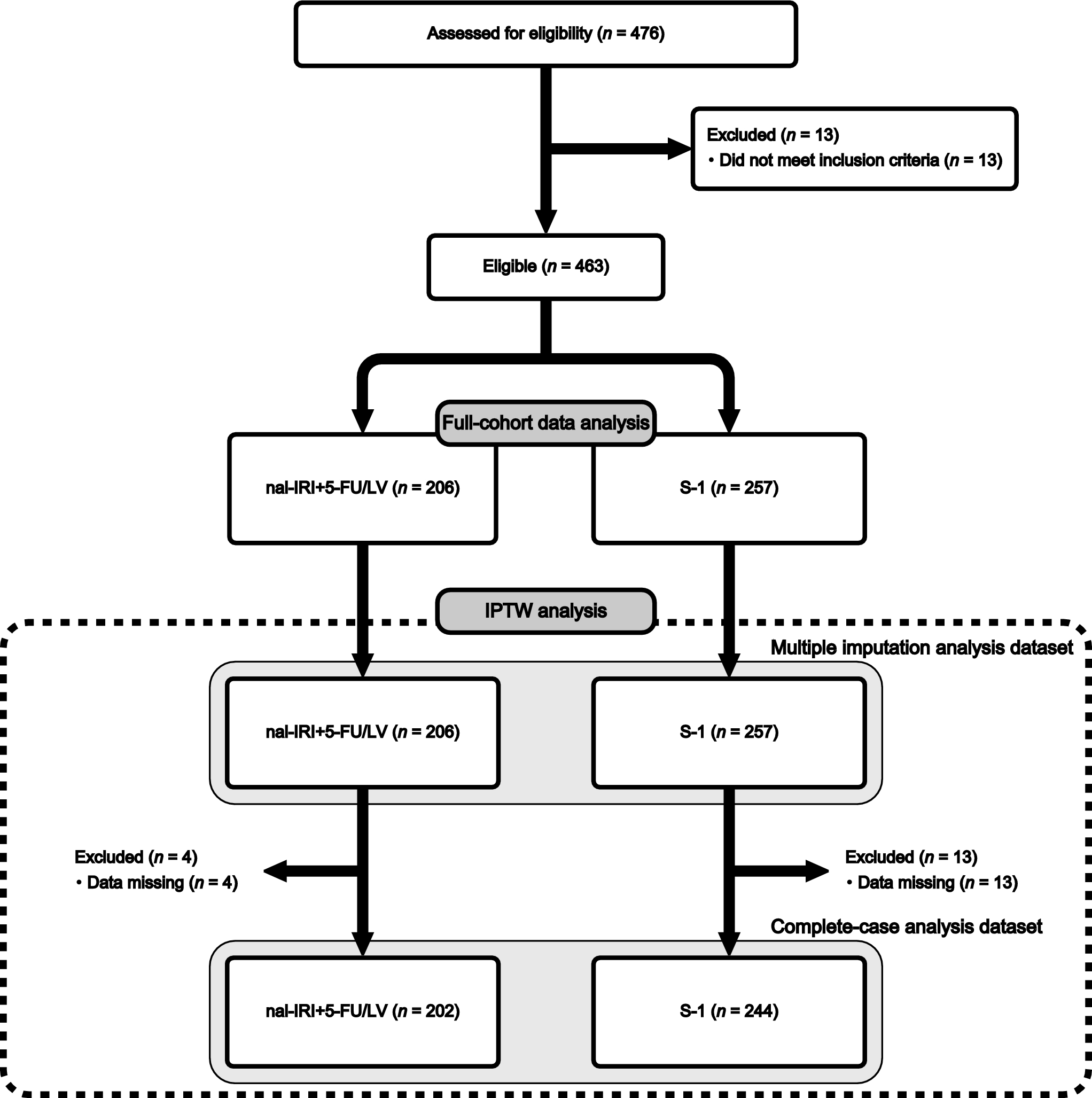 Efficacy of liposomal irinotecan + 5-FU/LV vs. S-1 in gemcitabine-refractory metastatic pancreatic cancer: a real-world study using inverse probability of treatment weighting