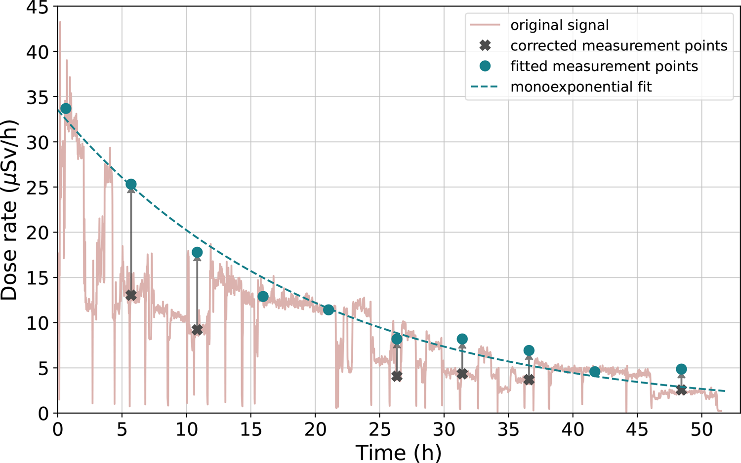 Determination of effective half-life of 131I in thyroid cancer patients using remote dose-rate meter