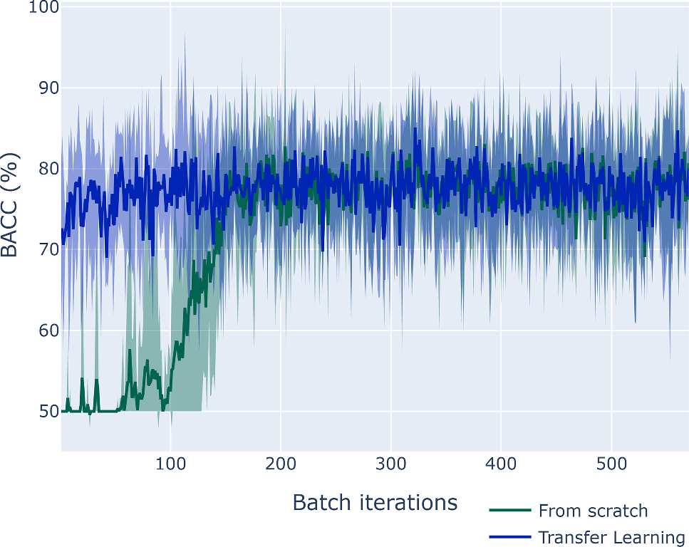 Generalisation capabilities of machine-learning algorithms for the detection of the subthalamic nucleus in micro-electrode recordings