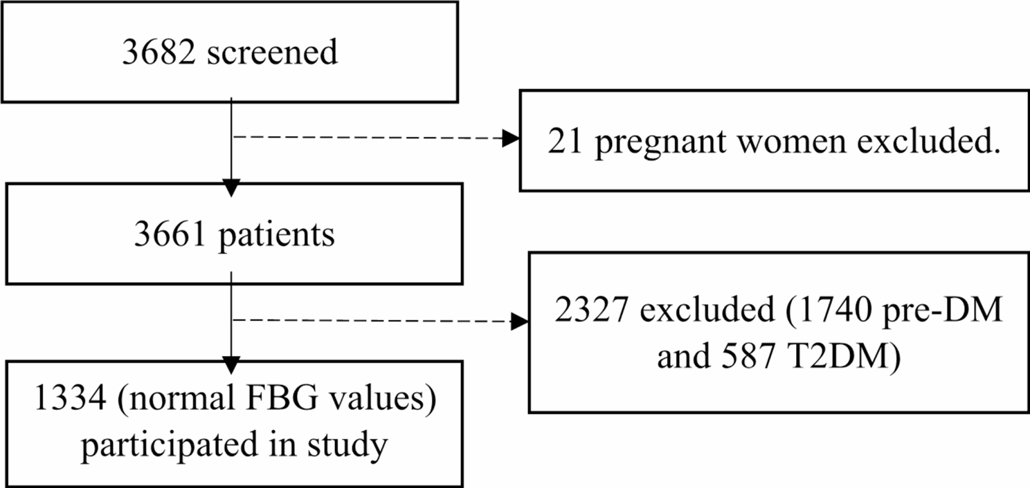 Incidence of type 2 diabetes mellitus in persons living with HIV initiated on dolutegravir-based antiretroviral regimen in Ghana: an observational longitudinal study