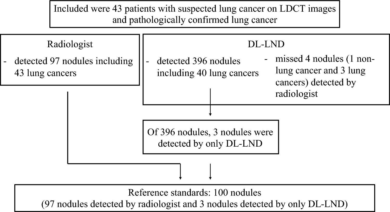 External validation of the performance of commercially available deep-learning-based lung nodule detection on low-dose CT images for lung cancer screening in Japan