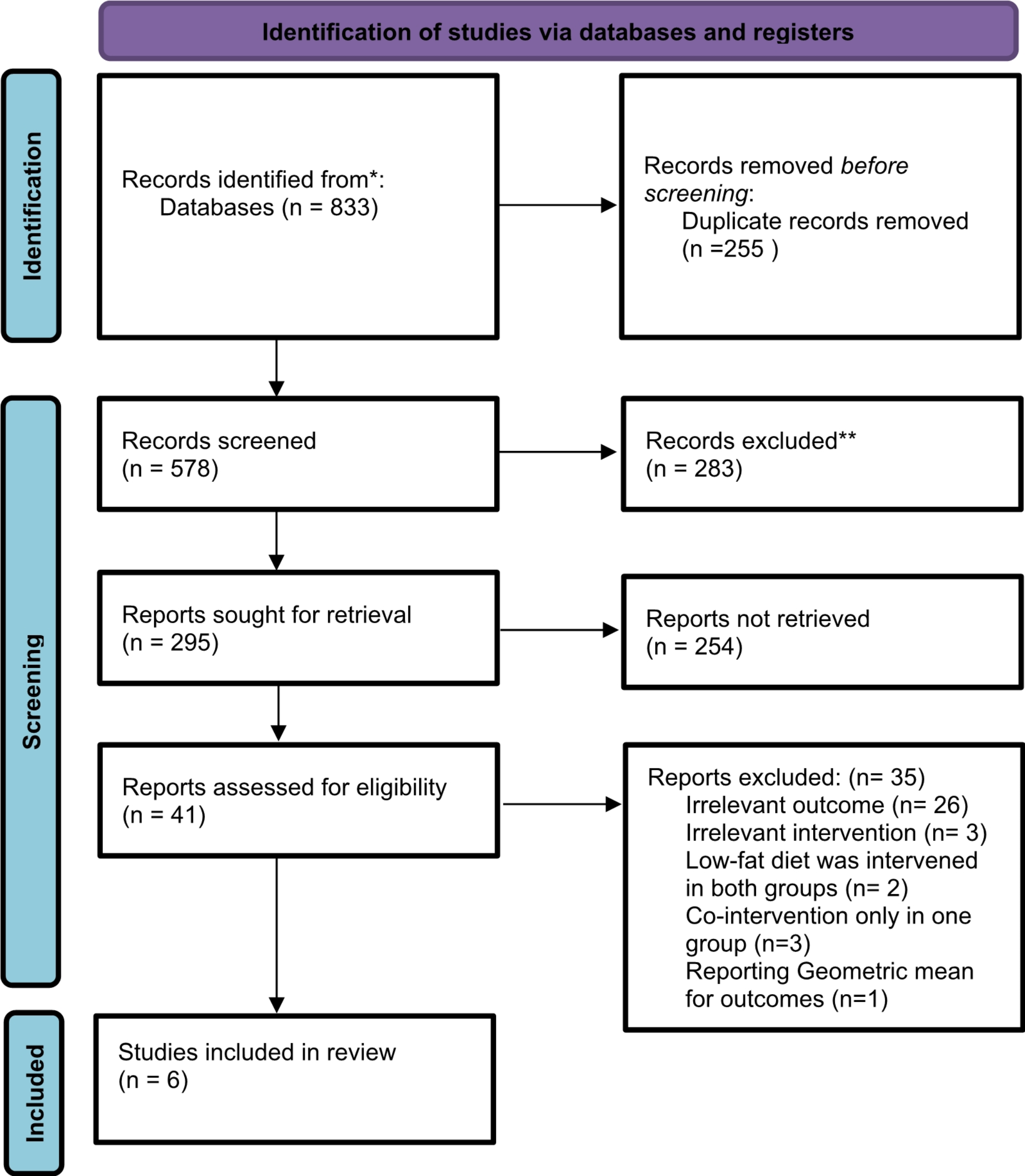 Effectiveness of low-fat diet on the levels of insulin-like growth factor-1 and insulin-like growth factor binding proteins: a systematic review and meta-analysis of randomized controlled clinical trials