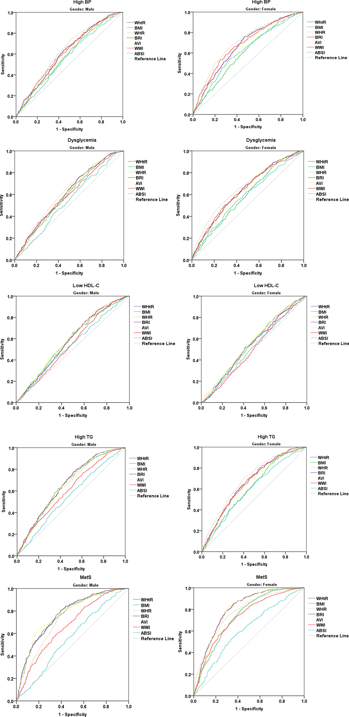 The predictive power of conventional and novel obesity indices in identifying metabolic syndrome among the southern Iranian populations: findings from PERSIAN cohort study