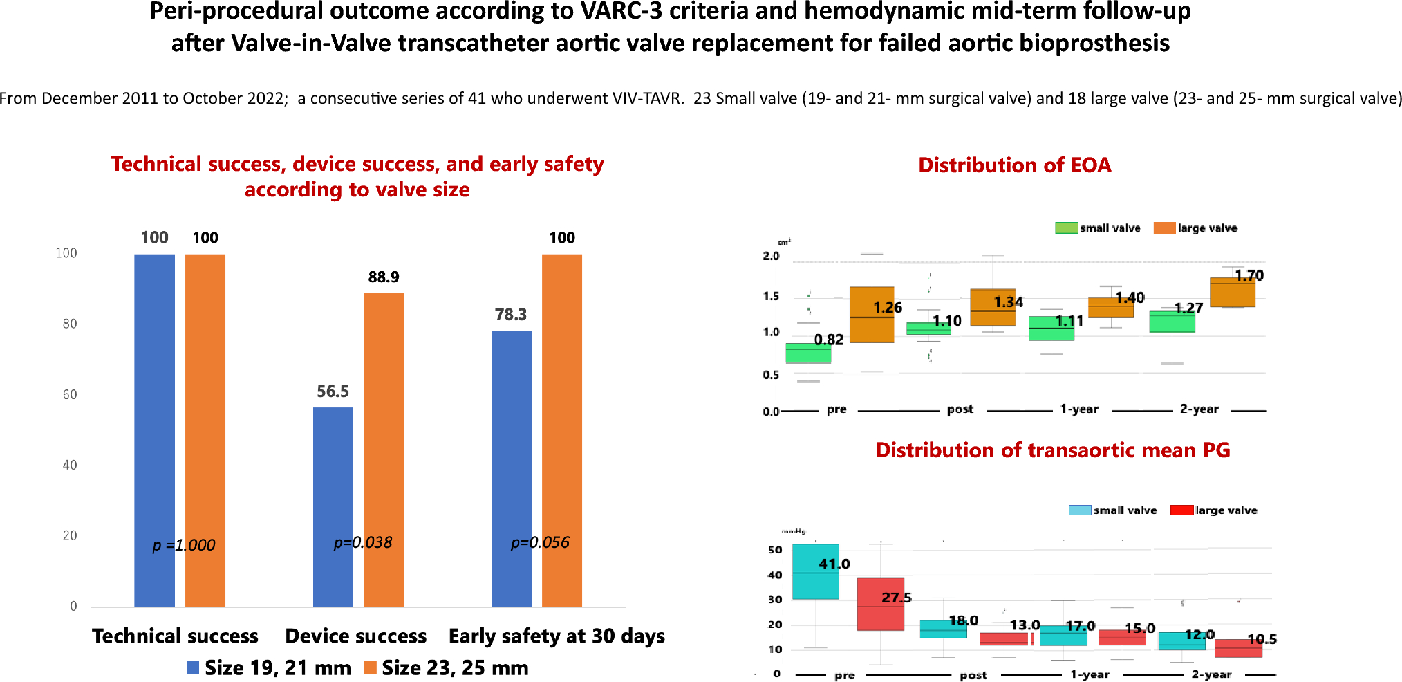 Peri-procedural outcome according to VARC-3 criteria and hemodynamic mid-term follow-up after Valve-in-valve transcatheter aortic valve replacement for failed aortic bioprosthesis