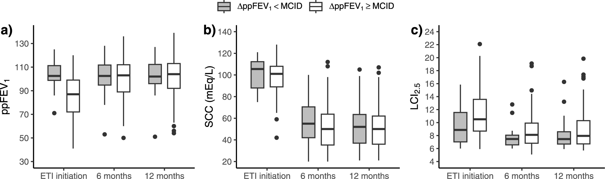 Lung Clearance Index Improves in People with Cystic Fibrosis not Achieving a Clinical Important Difference in Forced Expiratory Volume in One Second After Elexacaftor/Tezacaftor/Ivacaftor Therapy