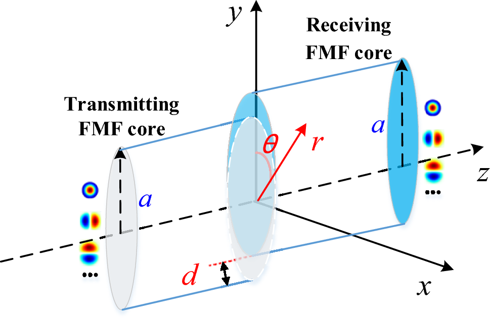 An efficient evaluation model of fusion splice with different transverse offset and angular misalignment for few mode fiber