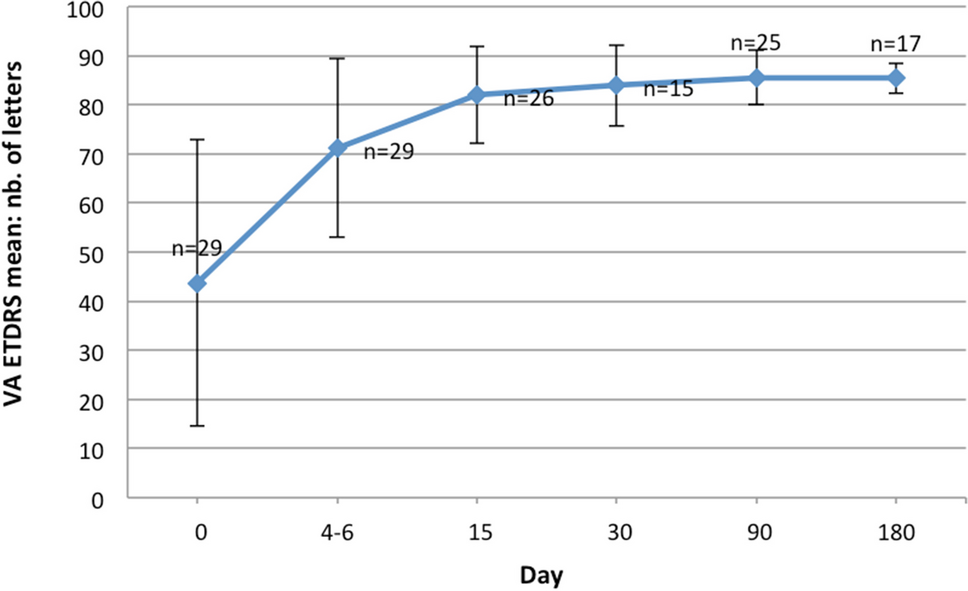 Visual recovery after oral high-dose methylprednisolone in acute inflammatory optic neuropathy