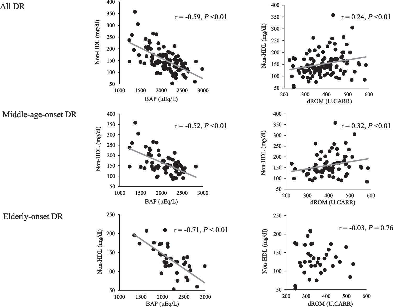 Relationship between oxidative stress level and diabetic retinopathy severity