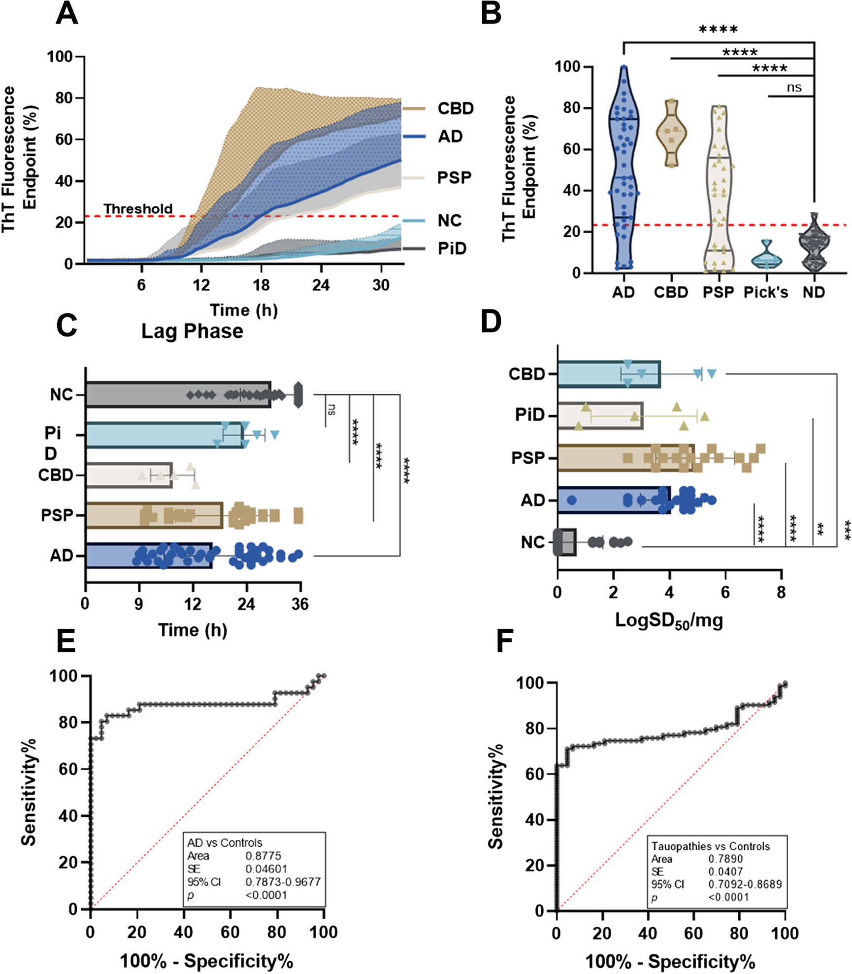 Seeding activity of skin misfolded tau as a biomarker for tauopathies