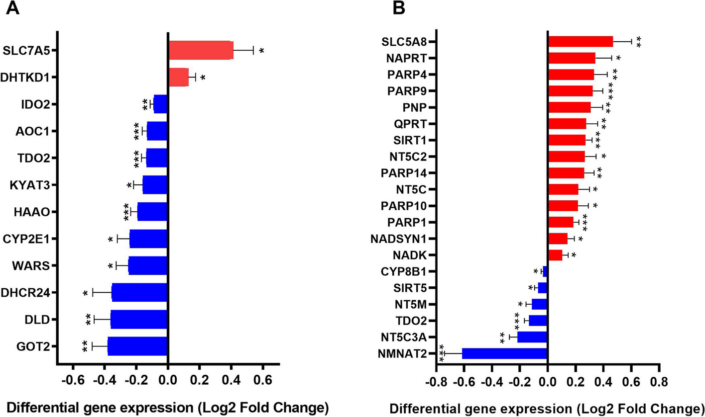 Alzheimer’s disease-specific transcriptomic and epigenomic changes in the tryptophan catabolic pathway