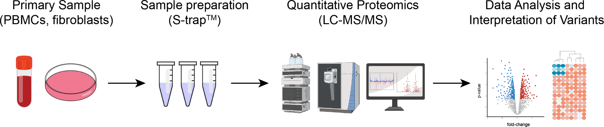 A micro-costing study of mass-spectrometry based quantitative proteomics testing applied to the diagnostic pipeline of mitochondrial and other rare disorders