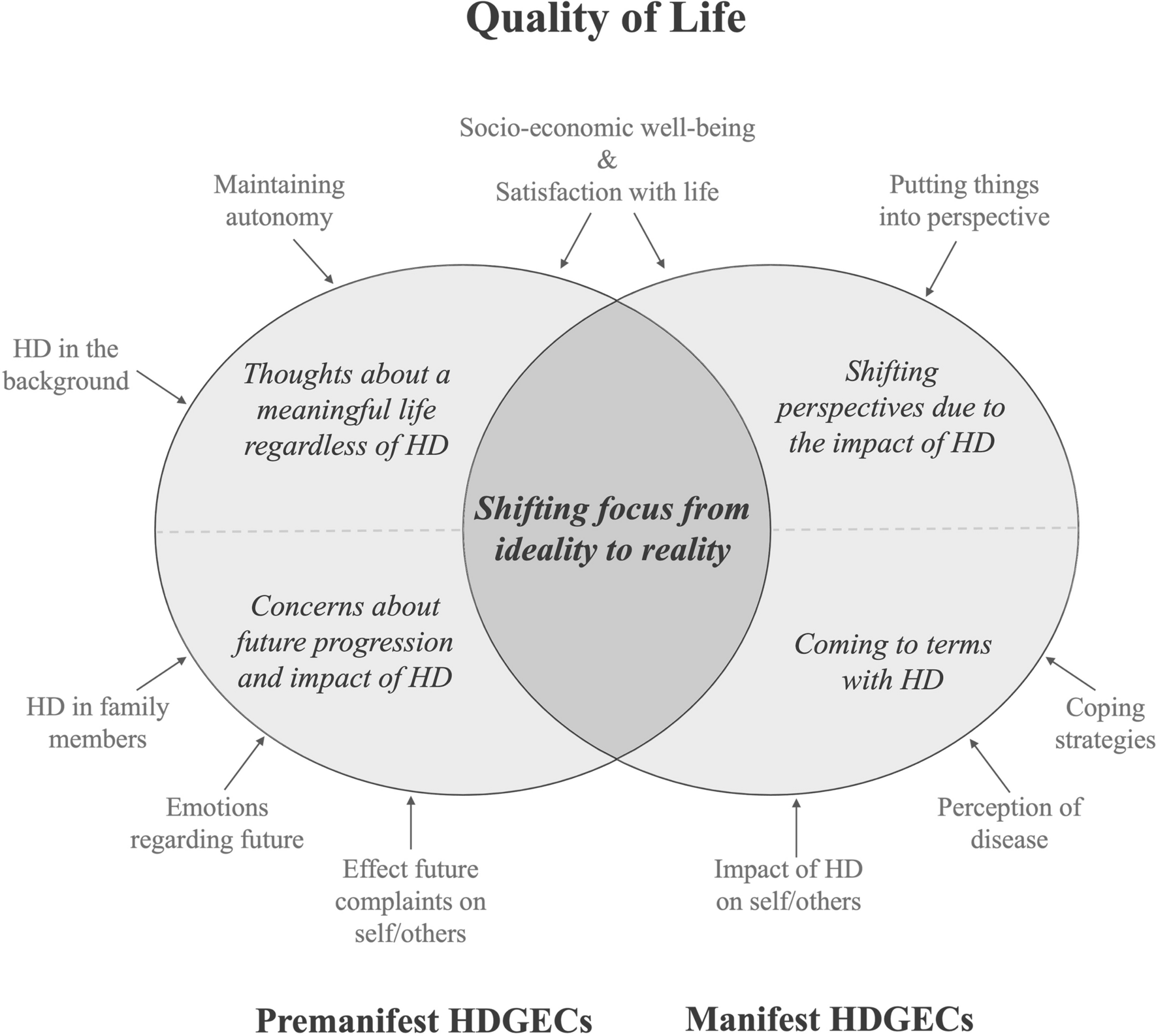 Shifting focus from ideality to reality: a qualitative study on how quality of life is defined by premanifest and manifest Huntington’s disease gene expansion carriers