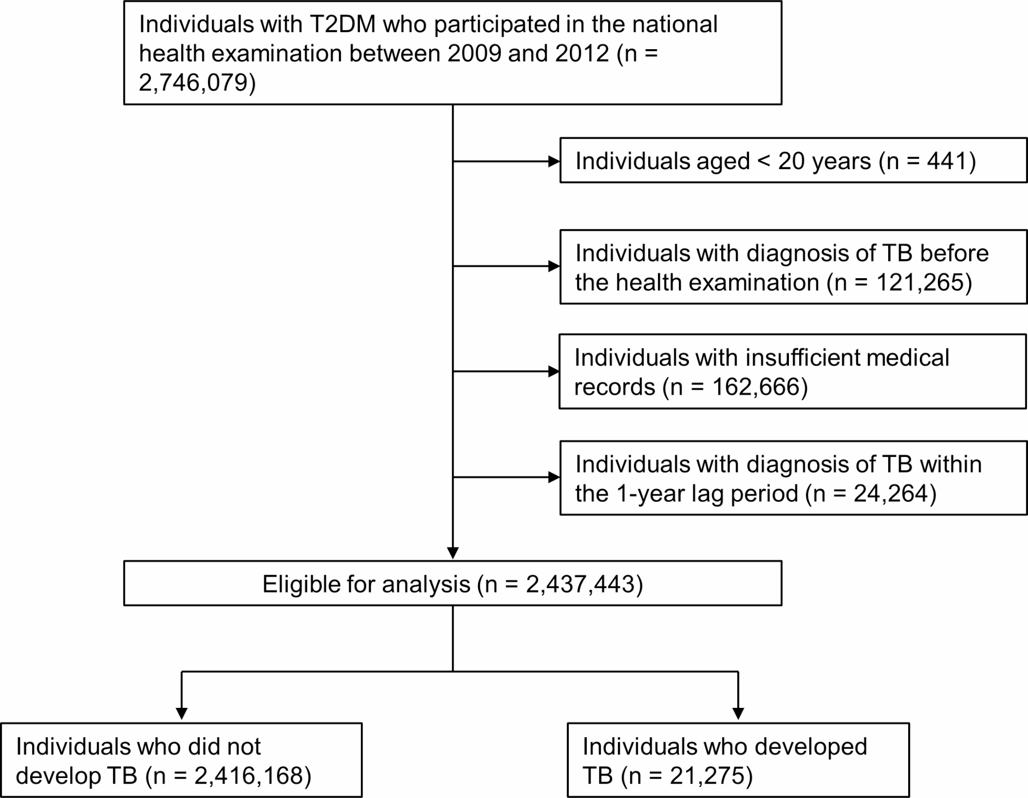 Association between alcohol consumption and risk of developing tuberculosis in patients with diabetes: a nationwide retrospective cohort study