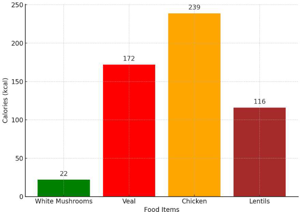 Edible mushrooms as an alternative to animal proteins for having a more sustainable diet: a review