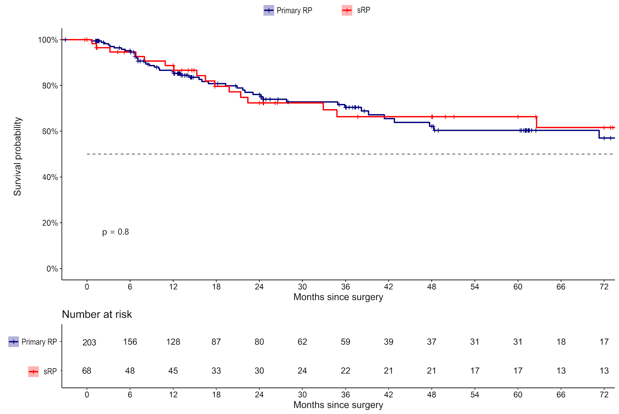 Surgical and oncological outcomes of salvage radical prostatectomy after focal therapies: a matched-pair analysis