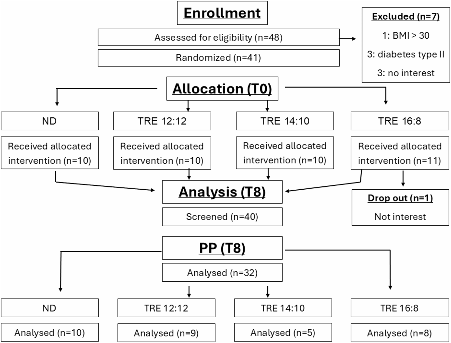 Impact of daily fasting duration on body composition and cardiometabolic risk factors during a time-restricted eating protocol: a randomized controlled trial