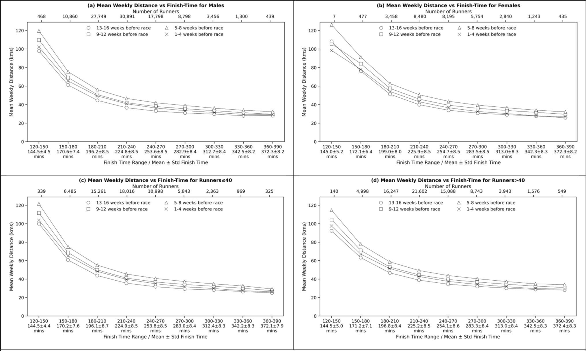 The Training Intensity Distribution of Marathon Runners Across Performance Levels