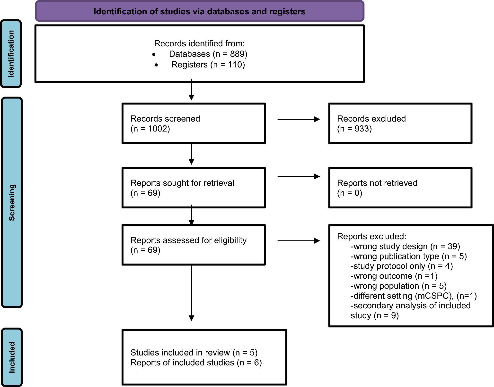 Defining the Position of [177Lu]Lu-PSMA Radioligand Therapy in the Treatment Landscape of Metastatic Castration-Resistant Prostate Cancer: A Meta-analysis of Clinical Trials