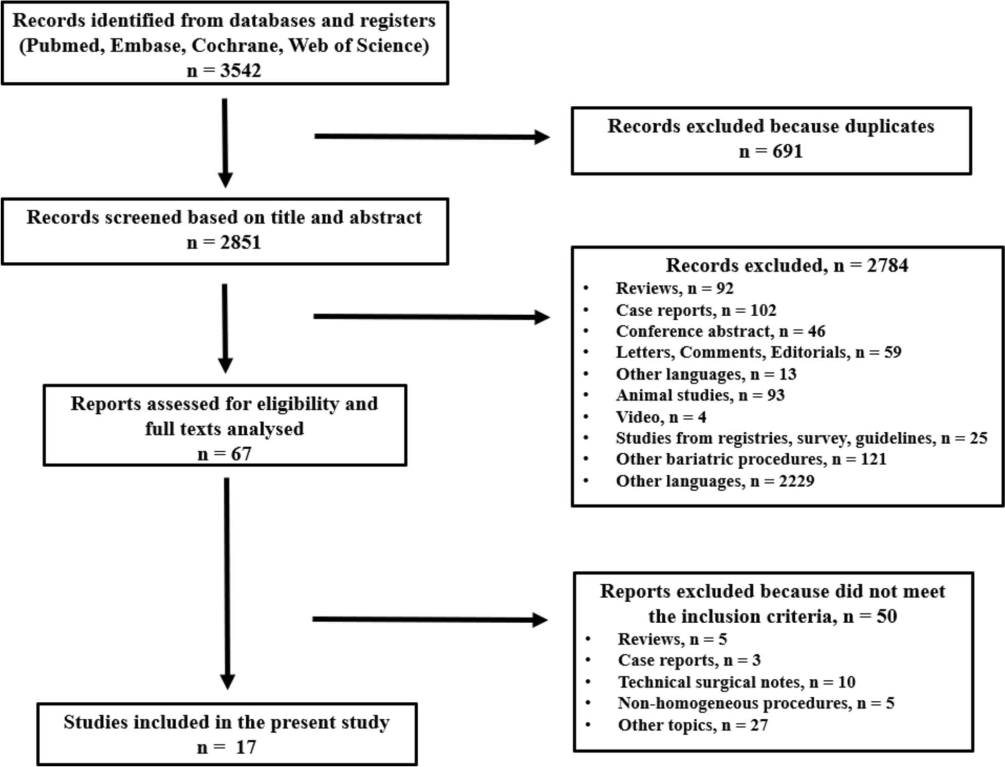 SADI-S, state of the art. Indications and results in 2024: a systematic review of literature