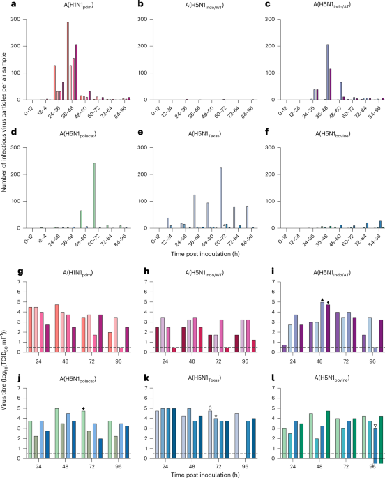 Influenza A(H5N1) shedding in air corresponds to transmissibility in mammals