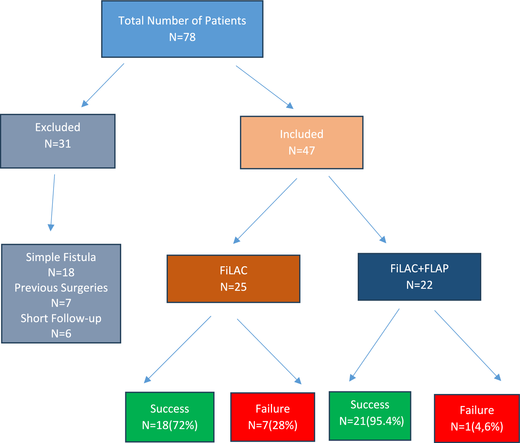 Comparative outcomes of standard laser fistula closure (filac) versus filac combined with advancement flap in the treatment of complex anal fistulas