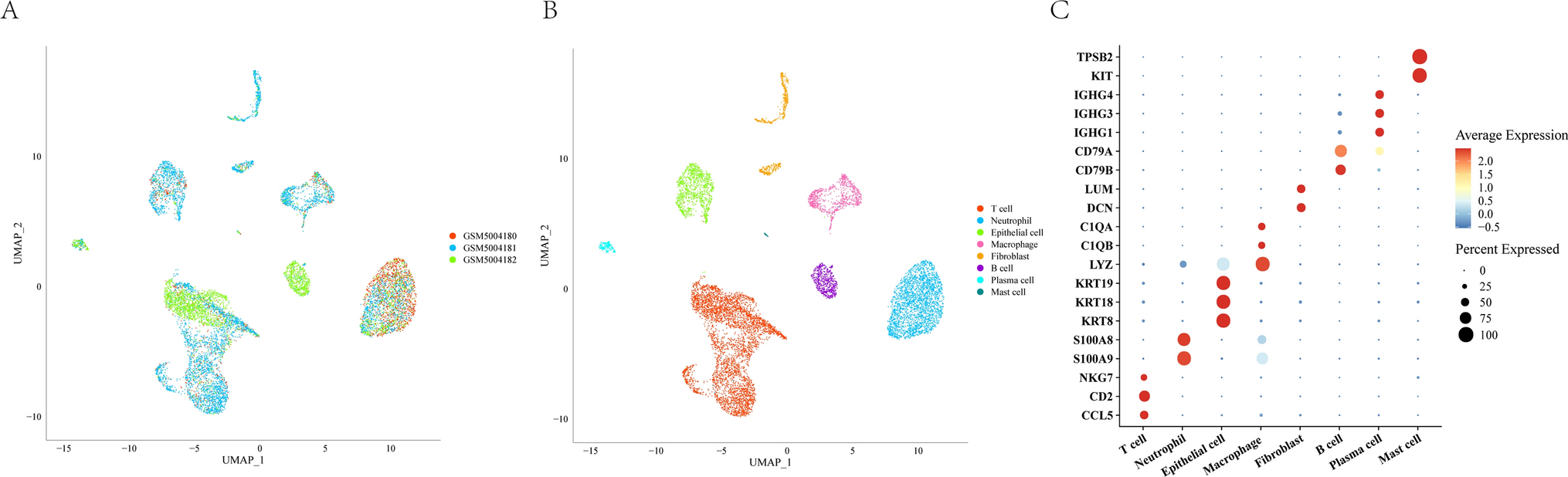 Multi-omics joint screening of biomarkers related to M2 macrophages in gastric cancer